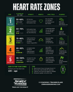 Heart Rate Zones for Runners - A Simple Guide - Jon Wade Running