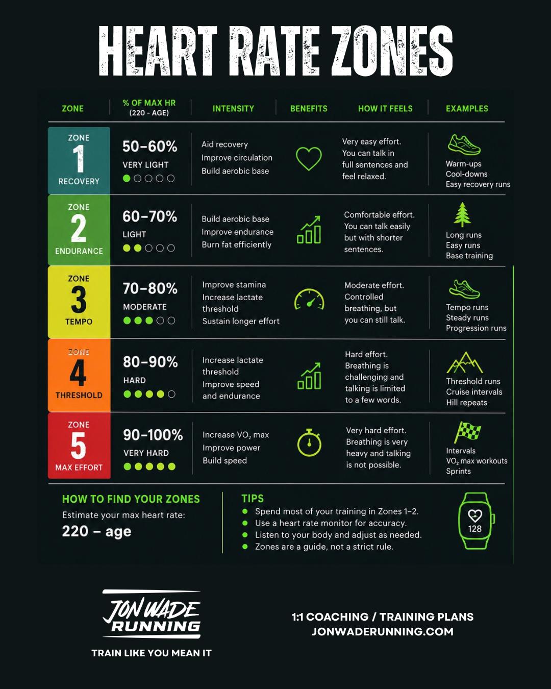 Heart Rate Zones for Runners - A Simple Guide - Jon Wade Running
